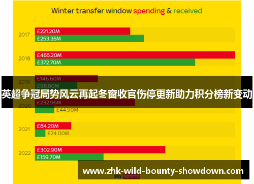 英超争冠局势风云再起冬窗收官伤停更新助力积分榜新变动